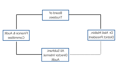 department organization structure